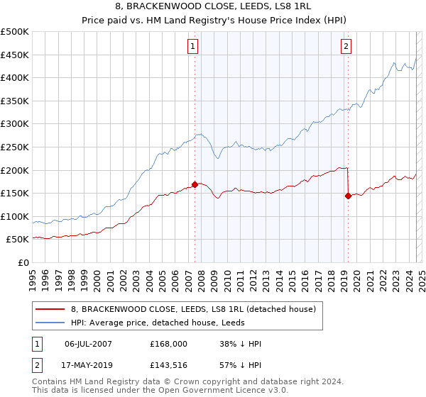 8, BRACKENWOOD CLOSE, LEEDS, LS8 1RL: Price paid vs HM Land Registry's House Price Index