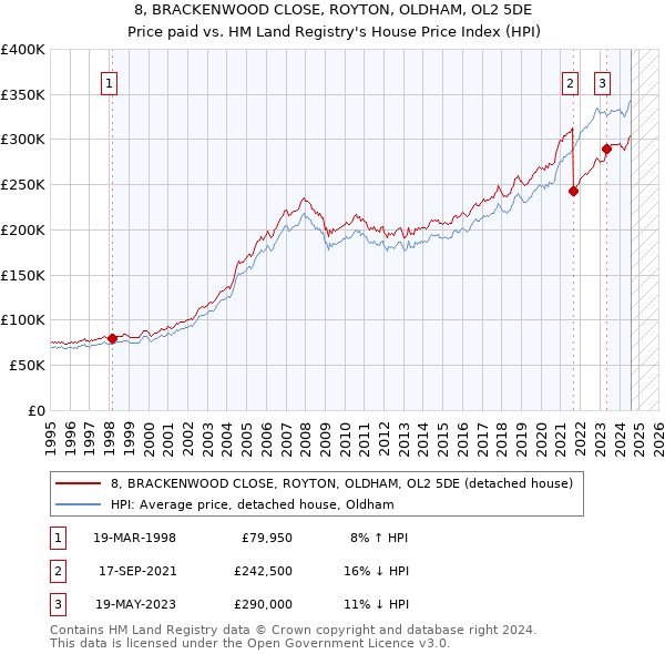 8, BRACKENWOOD CLOSE, ROYTON, OLDHAM, OL2 5DE: Price paid vs HM Land Registry's House Price Index