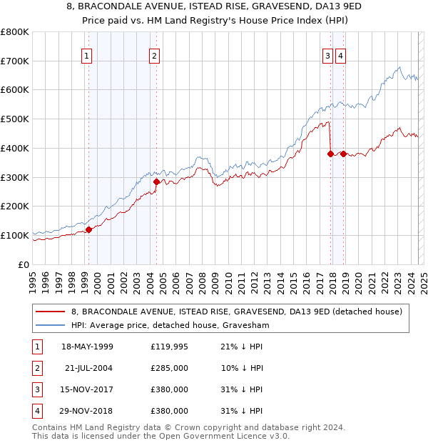 8, BRACONDALE AVENUE, ISTEAD RISE, GRAVESEND, DA13 9ED: Price paid vs HM Land Registry's House Price Index