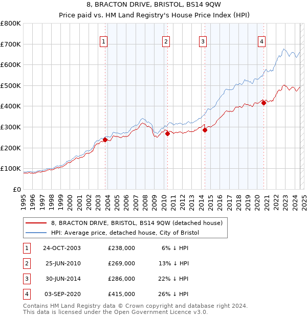 8, BRACTON DRIVE, BRISTOL, BS14 9QW: Price paid vs HM Land Registry's House Price Index