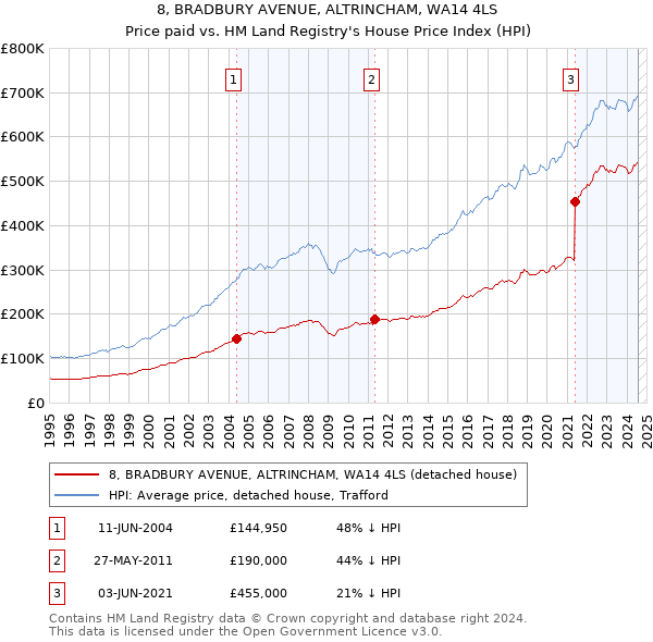 8, BRADBURY AVENUE, ALTRINCHAM, WA14 4LS: Price paid vs HM Land Registry's House Price Index