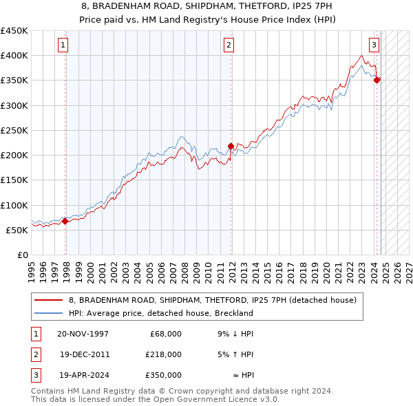 8, BRADENHAM ROAD, SHIPDHAM, THETFORD, IP25 7PH: Price paid vs HM Land Registry's House Price Index