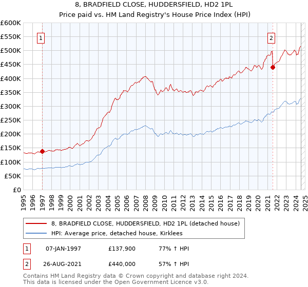 8, BRADFIELD CLOSE, HUDDERSFIELD, HD2 1PL: Price paid vs HM Land Registry's House Price Index