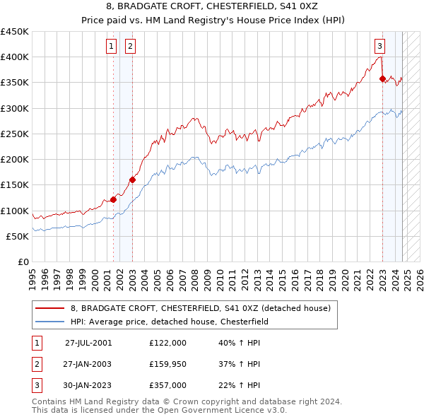 8, BRADGATE CROFT, CHESTERFIELD, S41 0XZ: Price paid vs HM Land Registry's House Price Index