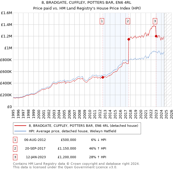 8, BRADGATE, CUFFLEY, POTTERS BAR, EN6 4RL: Price paid vs HM Land Registry's House Price Index