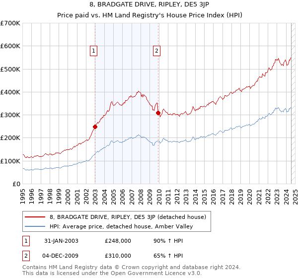 8, BRADGATE DRIVE, RIPLEY, DE5 3JP: Price paid vs HM Land Registry's House Price Index