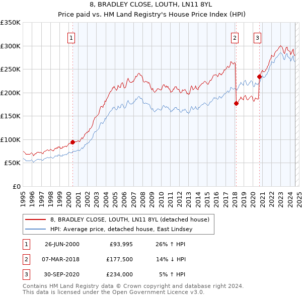 8, BRADLEY CLOSE, LOUTH, LN11 8YL: Price paid vs HM Land Registry's House Price Index