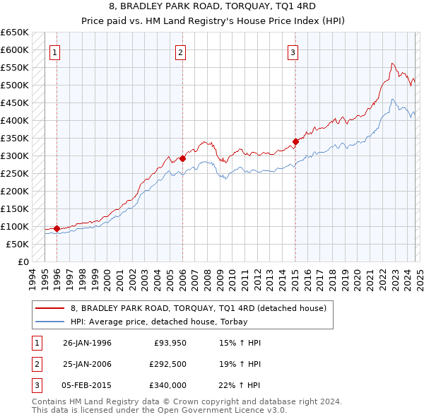 8, BRADLEY PARK ROAD, TORQUAY, TQ1 4RD: Price paid vs HM Land Registry's House Price Index