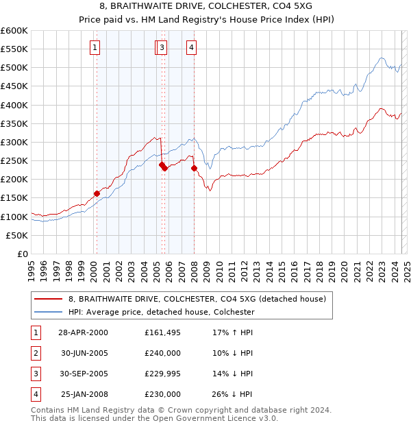 8, BRAITHWAITE DRIVE, COLCHESTER, CO4 5XG: Price paid vs HM Land Registry's House Price Index