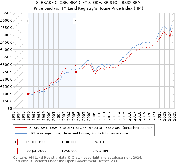 8, BRAKE CLOSE, BRADLEY STOKE, BRISTOL, BS32 8BA: Price paid vs HM Land Registry's House Price Index