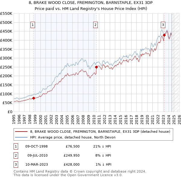 8, BRAKE WOOD CLOSE, FREMINGTON, BARNSTAPLE, EX31 3DP: Price paid vs HM Land Registry's House Price Index