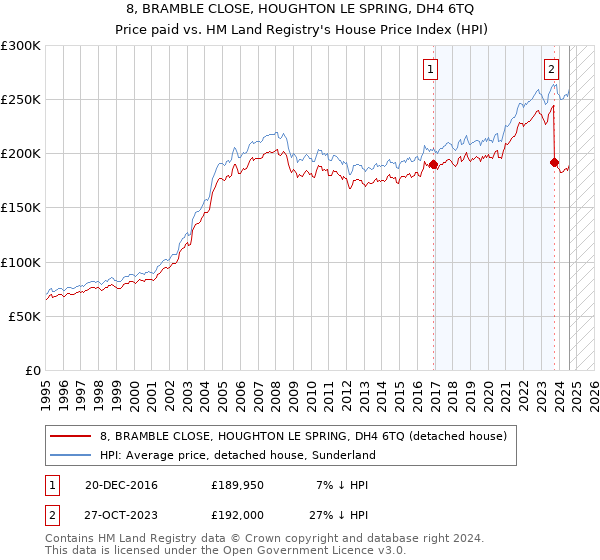 8, BRAMBLE CLOSE, HOUGHTON LE SPRING, DH4 6TQ: Price paid vs HM Land Registry's House Price Index