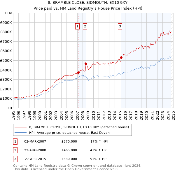 8, BRAMBLE CLOSE, SIDMOUTH, EX10 9XY: Price paid vs HM Land Registry's House Price Index