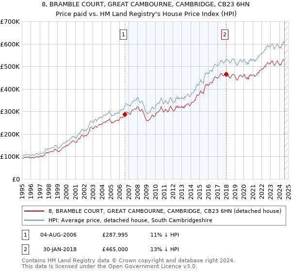 8, BRAMBLE COURT, GREAT CAMBOURNE, CAMBRIDGE, CB23 6HN: Price paid vs HM Land Registry's House Price Index