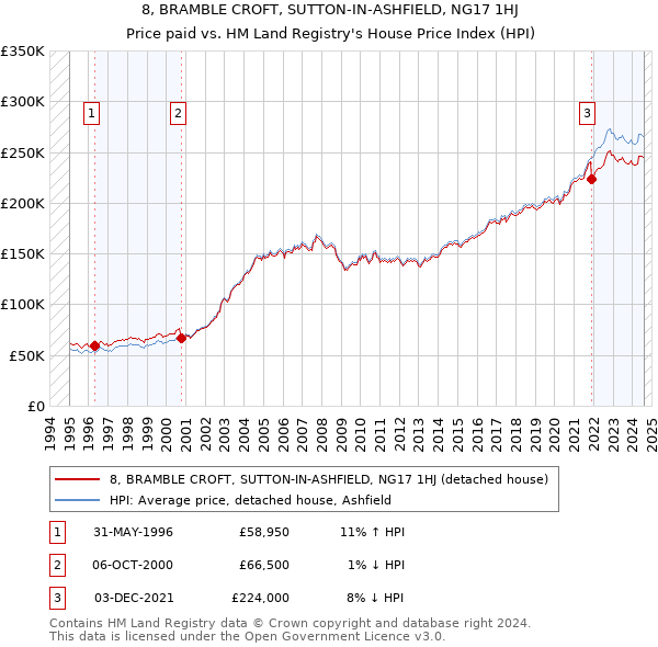 8, BRAMBLE CROFT, SUTTON-IN-ASHFIELD, NG17 1HJ: Price paid vs HM Land Registry's House Price Index