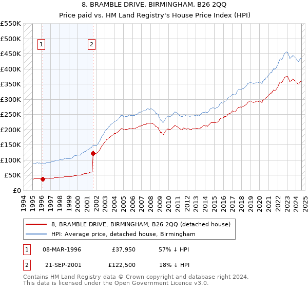 8, BRAMBLE DRIVE, BIRMINGHAM, B26 2QQ: Price paid vs HM Land Registry's House Price Index