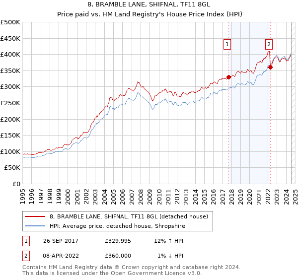 8, BRAMBLE LANE, SHIFNAL, TF11 8GL: Price paid vs HM Land Registry's House Price Index