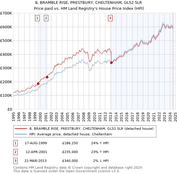 8, BRAMBLE RISE, PRESTBURY, CHELTENHAM, GL52 5LR: Price paid vs HM Land Registry's House Price Index