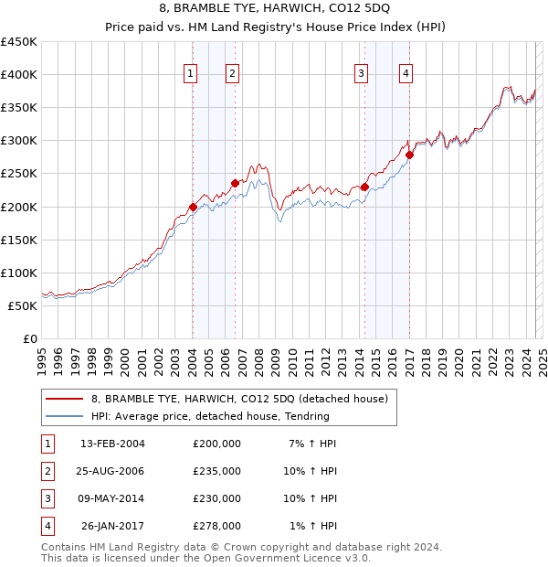 8, BRAMBLE TYE, HARWICH, CO12 5DQ: Price paid vs HM Land Registry's House Price Index