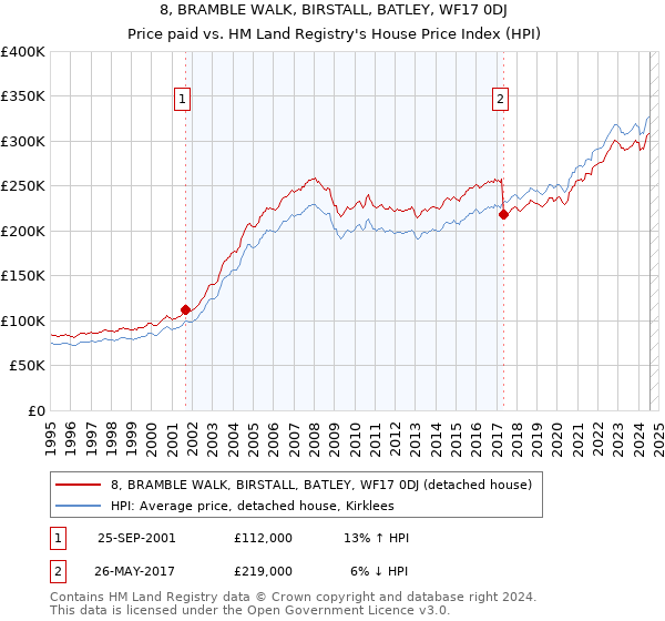 8, BRAMBLE WALK, BIRSTALL, BATLEY, WF17 0DJ: Price paid vs HM Land Registry's House Price Index