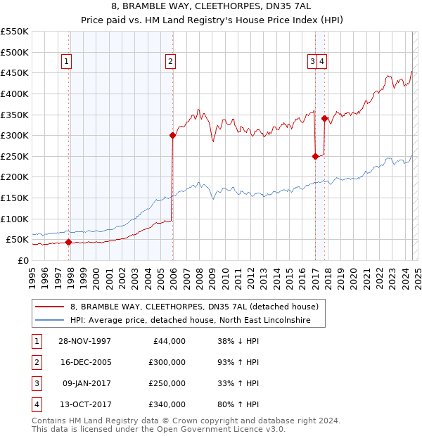 8, BRAMBLE WAY, CLEETHORPES, DN35 7AL: Price paid vs HM Land Registry's House Price Index