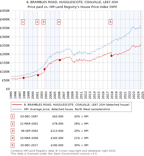 8, BRAMBLES ROAD, HUGGLESCOTE, COALVILLE, LE67 2GH: Price paid vs HM Land Registry's House Price Index