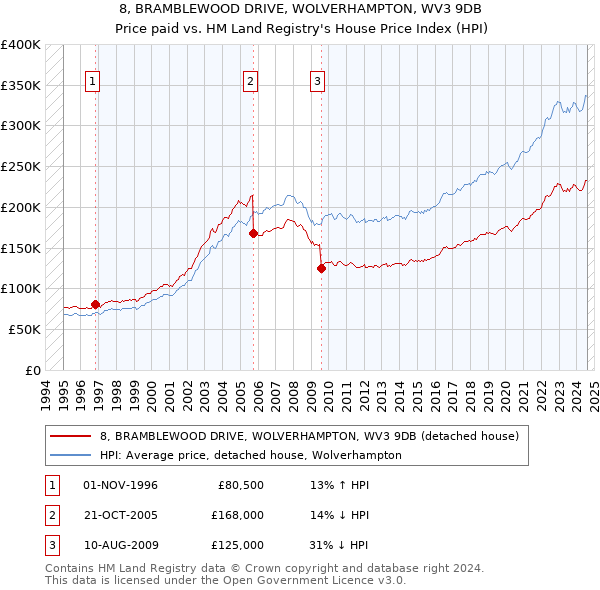 8, BRAMBLEWOOD DRIVE, WOLVERHAMPTON, WV3 9DB: Price paid vs HM Land Registry's House Price Index