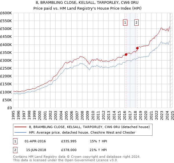 8, BRAMBLING CLOSE, KELSALL, TARPORLEY, CW6 0RU: Price paid vs HM Land Registry's House Price Index