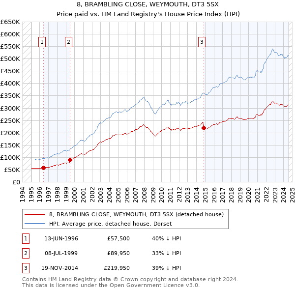 8, BRAMBLING CLOSE, WEYMOUTH, DT3 5SX: Price paid vs HM Land Registry's House Price Index