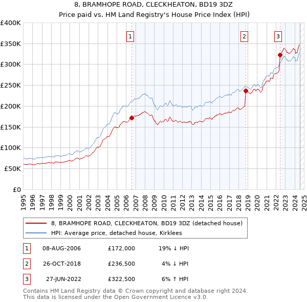 8, BRAMHOPE ROAD, CLECKHEATON, BD19 3DZ: Price paid vs HM Land Registry's House Price Index