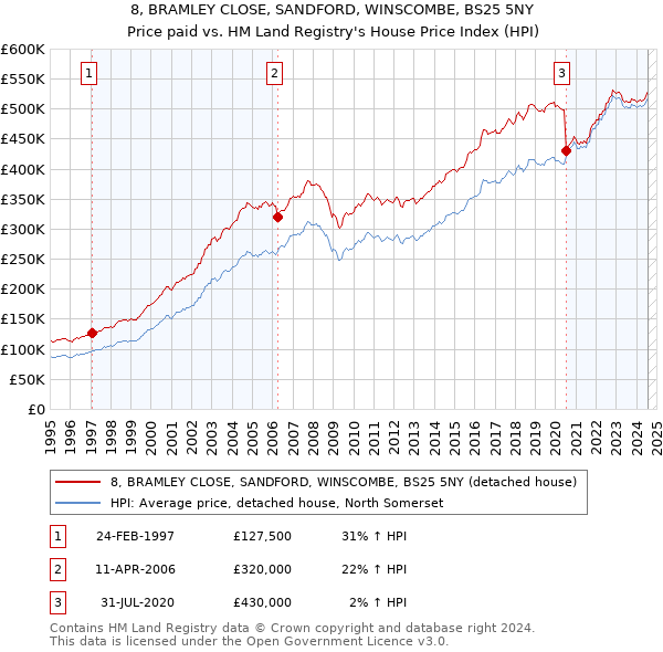 8, BRAMLEY CLOSE, SANDFORD, WINSCOMBE, BS25 5NY: Price paid vs HM Land Registry's House Price Index