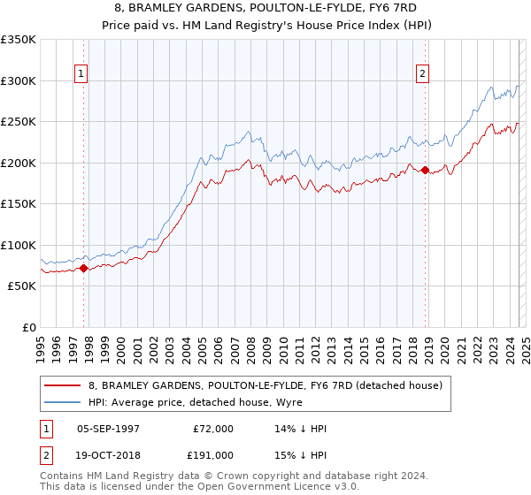 8, BRAMLEY GARDENS, POULTON-LE-FYLDE, FY6 7RD: Price paid vs HM Land Registry's House Price Index