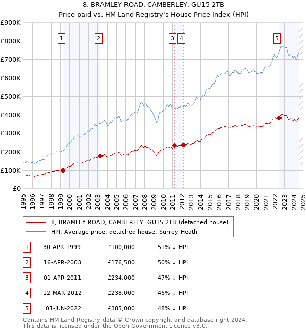 8, BRAMLEY ROAD, CAMBERLEY, GU15 2TB: Price paid vs HM Land Registry's House Price Index