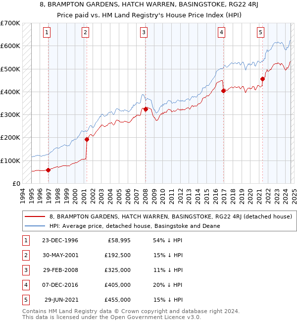 8, BRAMPTON GARDENS, HATCH WARREN, BASINGSTOKE, RG22 4RJ: Price paid vs HM Land Registry's House Price Index