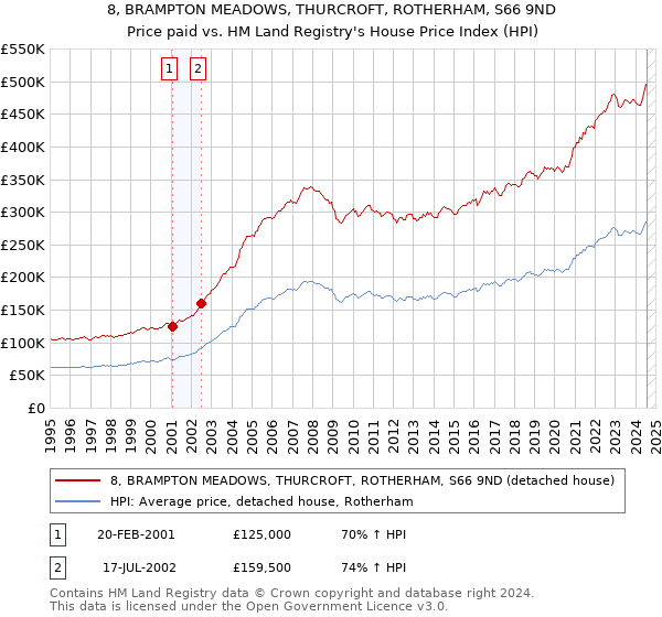 8, BRAMPTON MEADOWS, THURCROFT, ROTHERHAM, S66 9ND: Price paid vs HM Land Registry's House Price Index