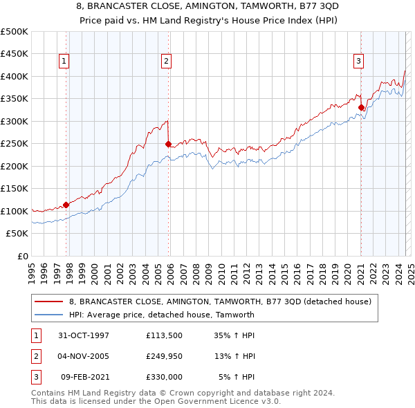 8, BRANCASTER CLOSE, AMINGTON, TAMWORTH, B77 3QD: Price paid vs HM Land Registry's House Price Index