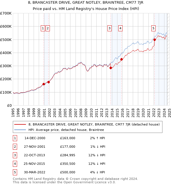 8, BRANCASTER DRIVE, GREAT NOTLEY, BRAINTREE, CM77 7JR: Price paid vs HM Land Registry's House Price Index