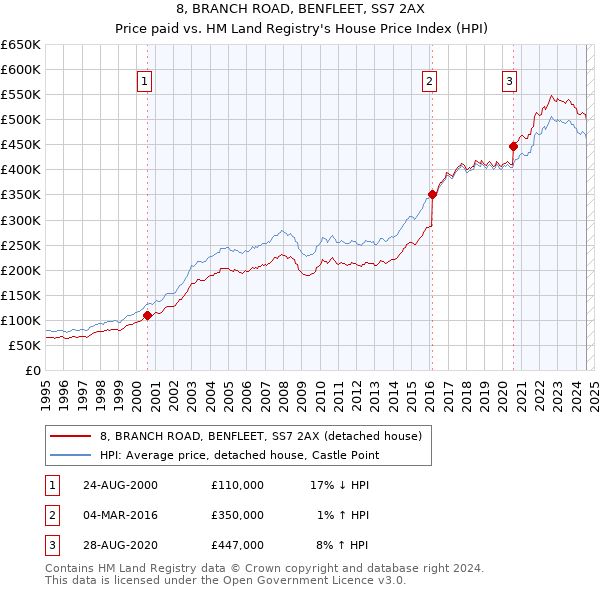 8, BRANCH ROAD, BENFLEET, SS7 2AX: Price paid vs HM Land Registry's House Price Index