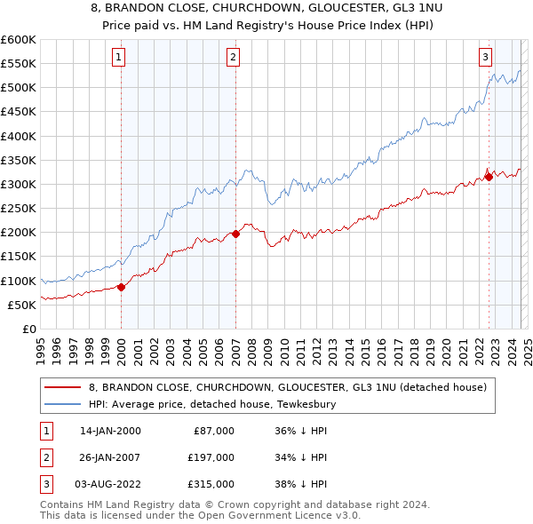 8, BRANDON CLOSE, CHURCHDOWN, GLOUCESTER, GL3 1NU: Price paid vs HM Land Registry's House Price Index