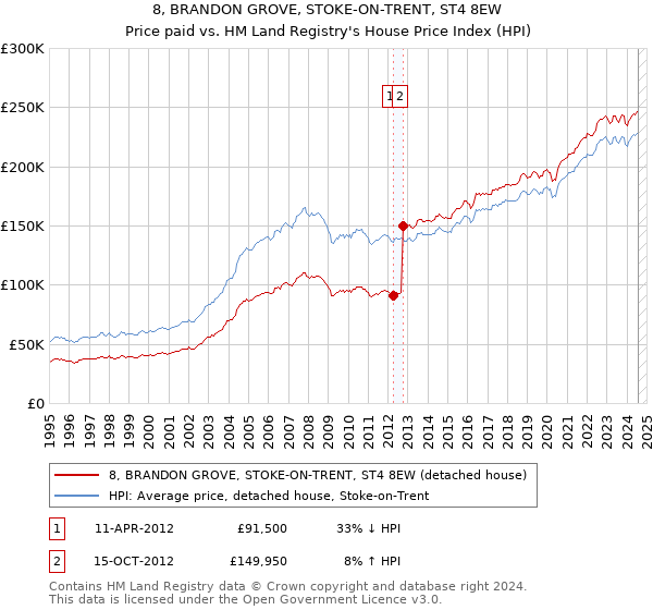 8, BRANDON GROVE, STOKE-ON-TRENT, ST4 8EW: Price paid vs HM Land Registry's House Price Index