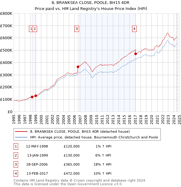 8, BRANKSEA CLOSE, POOLE, BH15 4DR: Price paid vs HM Land Registry's House Price Index