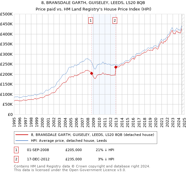 8, BRANSDALE GARTH, GUISELEY, LEEDS, LS20 8QB: Price paid vs HM Land Registry's House Price Index