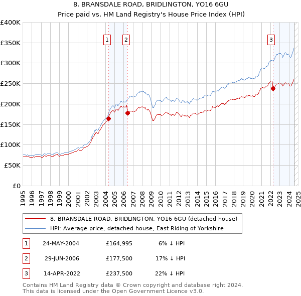 8, BRANSDALE ROAD, BRIDLINGTON, YO16 6GU: Price paid vs HM Land Registry's House Price Index