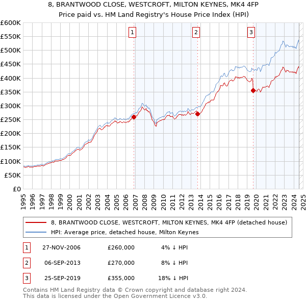 8, BRANTWOOD CLOSE, WESTCROFT, MILTON KEYNES, MK4 4FP: Price paid vs HM Land Registry's House Price Index