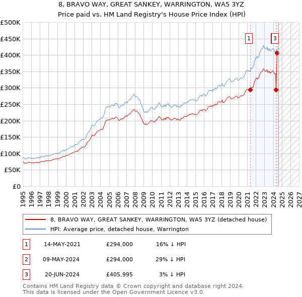 8, BRAVO WAY, GREAT SANKEY, WARRINGTON, WA5 3YZ: Price paid vs HM Land Registry's House Price Index