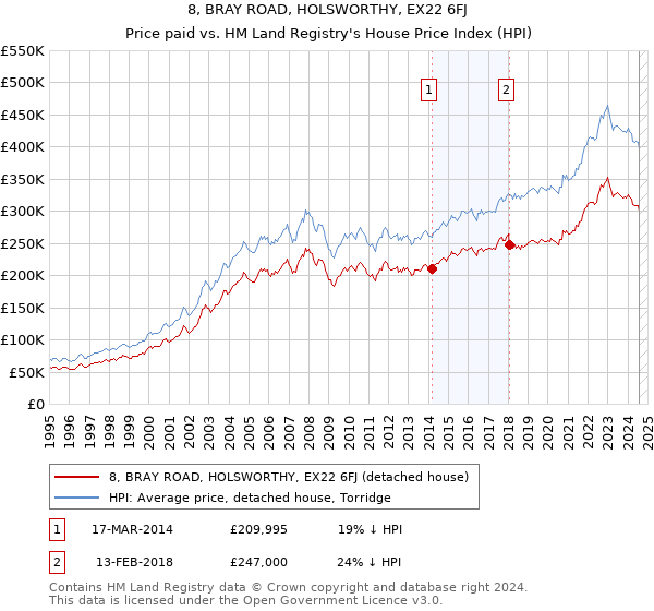 8, BRAY ROAD, HOLSWORTHY, EX22 6FJ: Price paid vs HM Land Registry's House Price Index