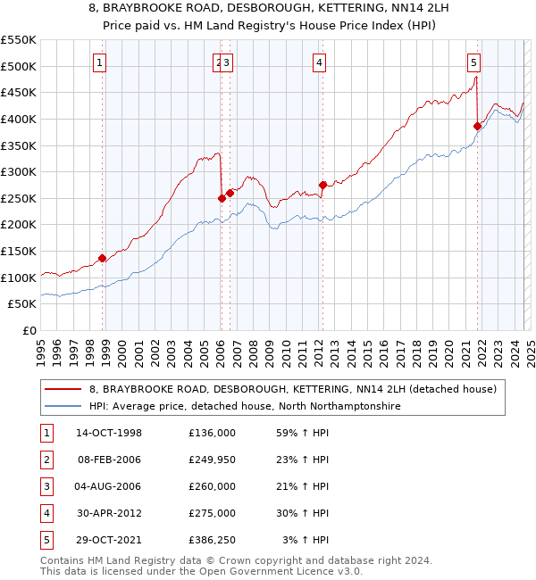 8, BRAYBROOKE ROAD, DESBOROUGH, KETTERING, NN14 2LH: Price paid vs HM Land Registry's House Price Index