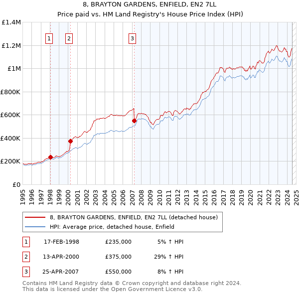 8, BRAYTON GARDENS, ENFIELD, EN2 7LL: Price paid vs HM Land Registry's House Price Index