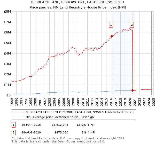 8, BREACH LANE, BISHOPSTOKE, EASTLEIGH, SO50 6LU: Price paid vs HM Land Registry's House Price Index