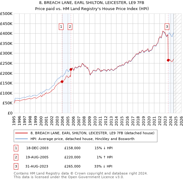 8, BREACH LANE, EARL SHILTON, LEICESTER, LE9 7FB: Price paid vs HM Land Registry's House Price Index